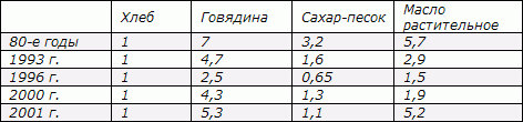Белая книга. Экономические реформы в России 1991–2001 - i_042.png