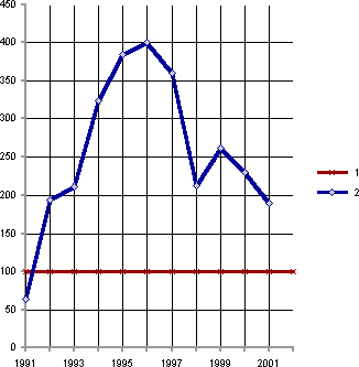 Белая книга. Экономические реформы в России 1991–2001 - i_043.png