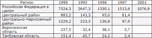 Белая книга. Экономические реформы в России 1991–2001 - i_176.png