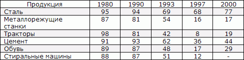 Белая книга. Экономические реформы в России 1991–2001 - i_179.png