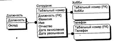 BPwin и Erwin. CASE-средства для разработки информационных систем - img_157.jpeg