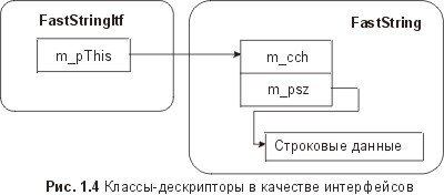 Сущность технологии СОМ. Библиотека программиста - fig1_4.jpg