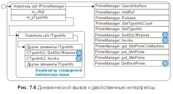 Сущность технологии СОМ. Библиотека программиста - fig7_6.jpg