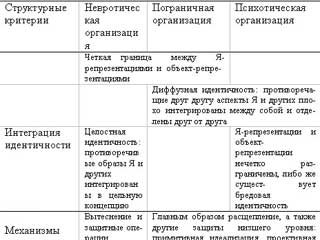 Тяжелые личностные расстройства: стратегии психотерапии - tab1p1.jpg