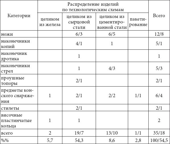 История кузнечного ремесла финно-угорских народов Поволжья и Предуралья: К проблеме этнокультурных взаимодействий - i_024.png