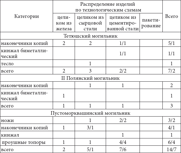 История кузнечного ремесла финно-угорских народов Поволжья и Предуралья: К проблеме этнокультурных взаимодействий - i_025.png