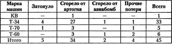 Танковый удар<br />Советские танки в боях. 1942—1943 - i_039.jpg
