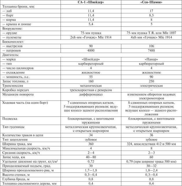 Все танки Первой Мировой. Том I<br />Самая полная энциклопедия - i_230.jpg