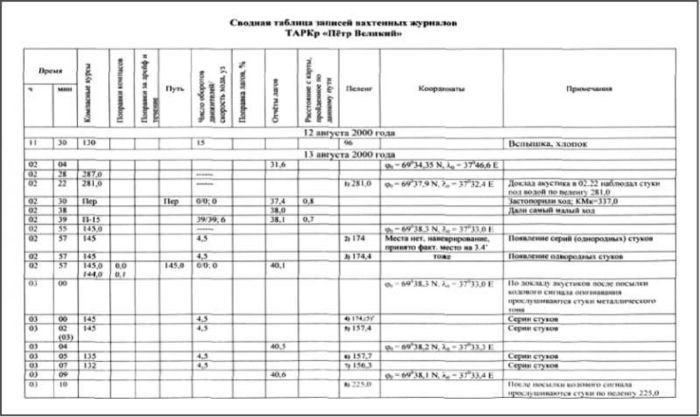 «Она утонула...». Правда о «Курске», которую скрывают Путин и Устинов<br />Издание второе, переработанное и дополненное - i_065.jpg