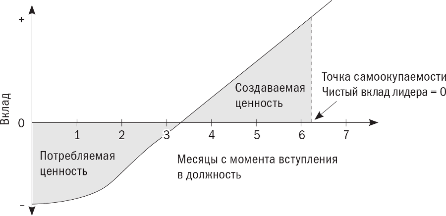 Первые 90 дней. Стратегии успеха для новых лидеров всех уровней - i_001.png
