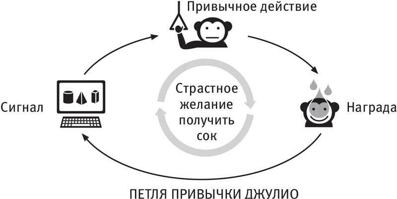 Власть привычки. Почему мы живем и работаем именно так, а не иначе - i_014.jpg