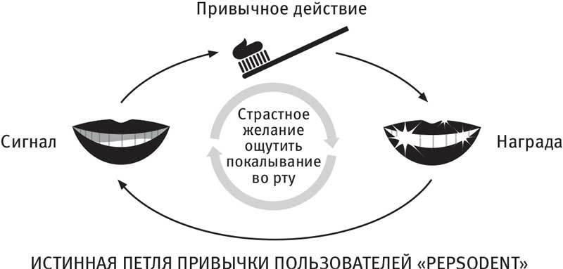 Власть привычки. Почему мы живем и работаем именно так, а не иначе - i_019.jpg