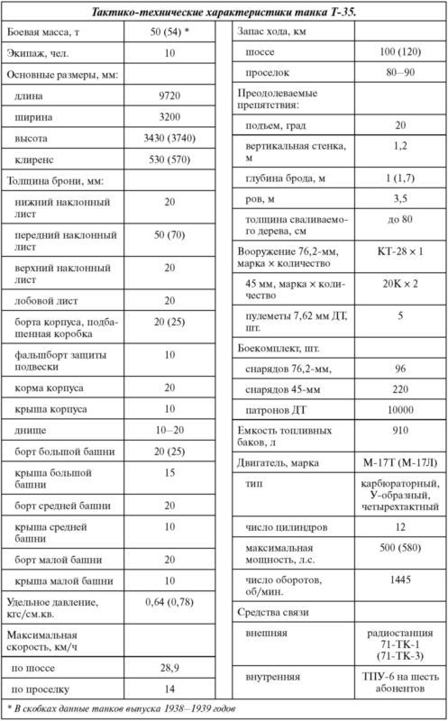 Советский тяжелый танк Т-35<br />(«Сталинский монстр») - i_094.jpg
