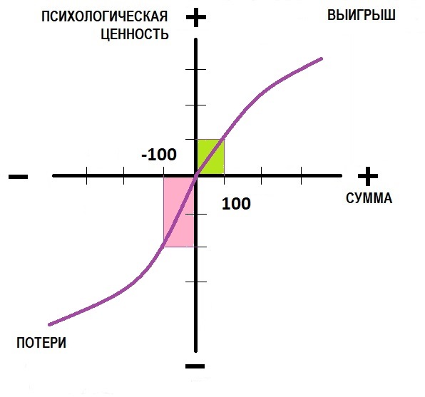Финансовая грамотность, или Основы управления личными финансами - _08_grafikpsiologicheskojjcennostipoterivyigrysh.jpg
