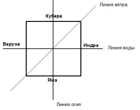 Индийский ВАСТУ и Китайский Фэн Шуй - _18.jpg