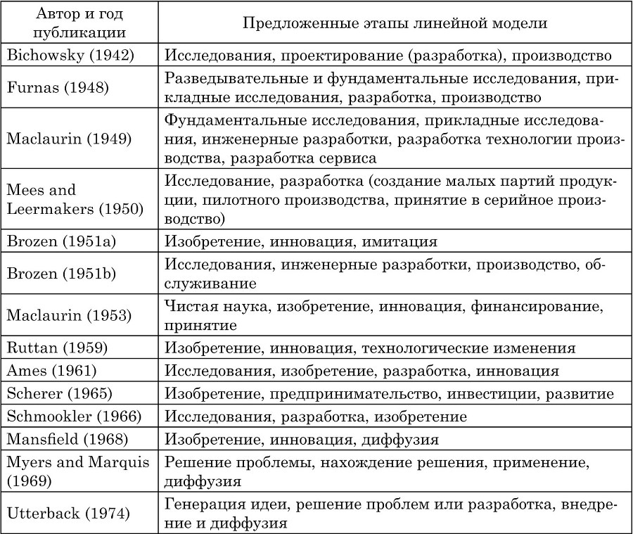 Экономико-математические методы и модели в управлении инновациями - b00000518.jpg