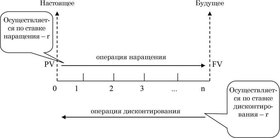 Процентная ставка как инструмент оценки стоимости и доходности проекта и компании (бизнеса) - b00000216.jpg