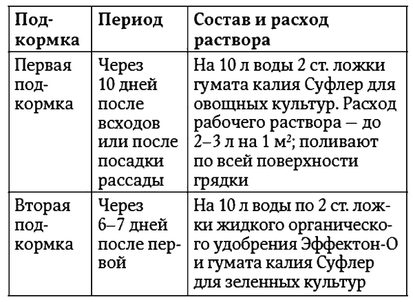 Огород как у Октябрины Ганичкиной. Все об овощах и зелени - i_021.png