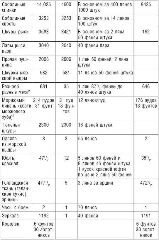 Великий торговый путь от Петербурга до Пекина<br />(История российско-китайских отношений в XVIII–XIX веках) - i_019.jpg