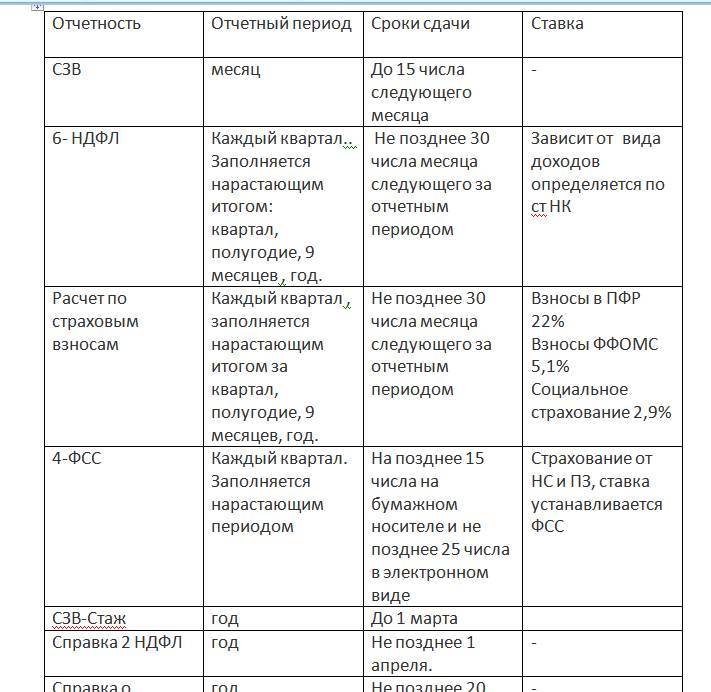 Налоговая отчетность. Виды отчетности. Сроки сдачи - _5.jpg