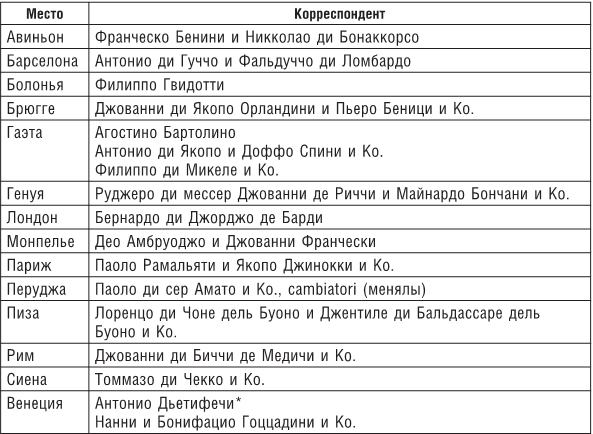 Возвышение и упадок Банка Медичи. Столетняя история наиболее влиятельной в Европе династии банкиров - i_008.png