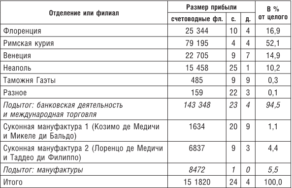 Возвышение и упадок Банка Медичи. Столетняя история наиболее влиятельной в Европе династии банкиров - i_010.png