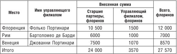 Возвышение и упадок Банка Медичи. Столетняя история наиболее влиятельной в Европе династии банкиров - i_012.png