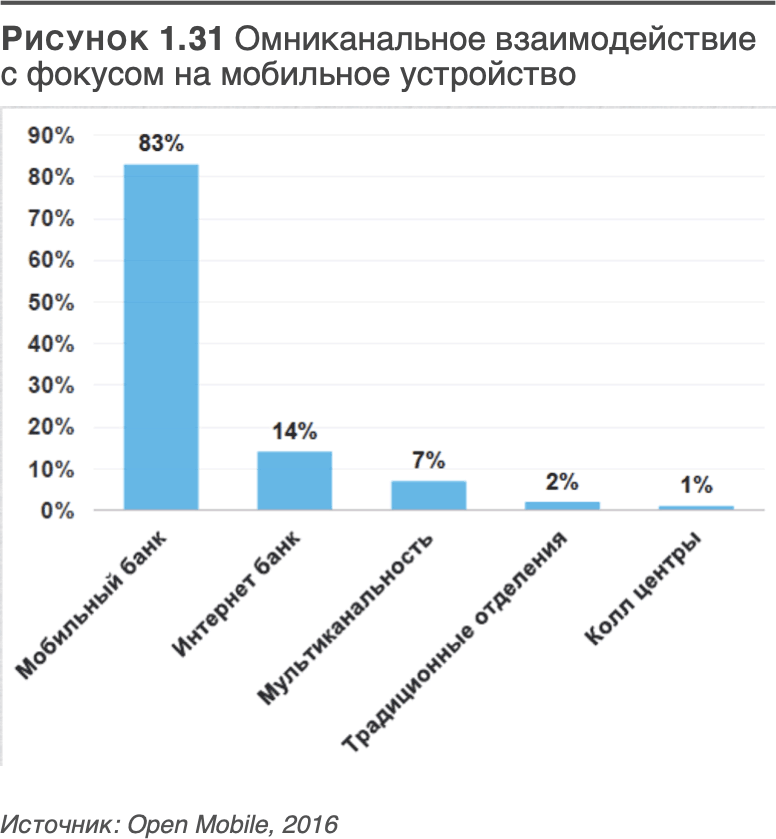 Трансформация банковской бизнес-модели. Актуальные бизнес-модели, лучшие практики - i_032.png