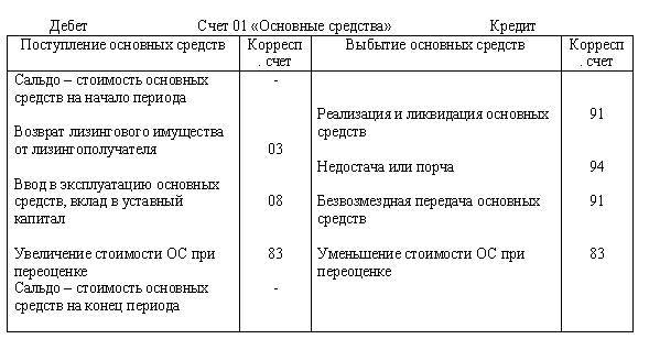 Учет основных средств и нематериальных активов - _0.jpg