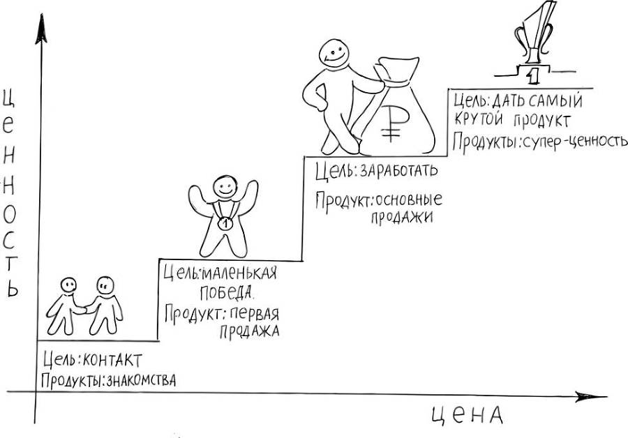 Путь клиента. Как построить воронку онлайн-продаж - _8.jpg