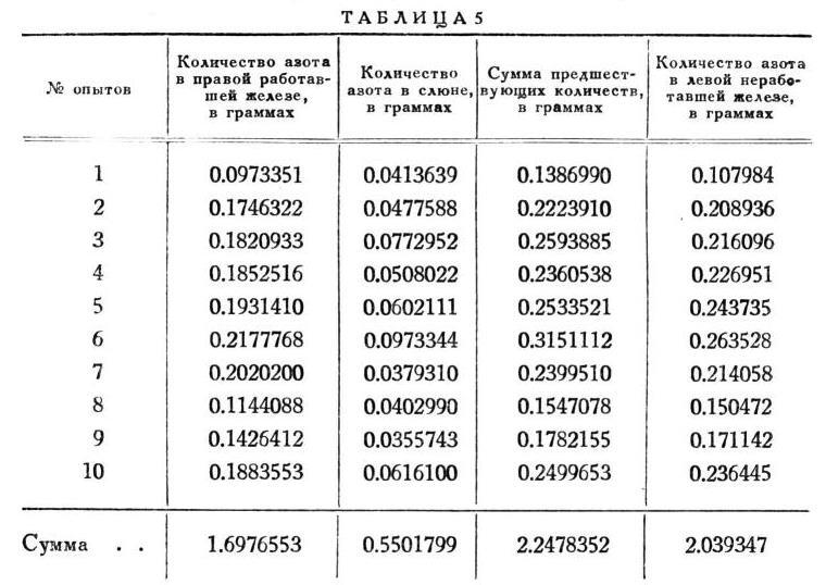 Павлов И.П. Полное собрание сочинений. Том 2. Часть 1. - img_119