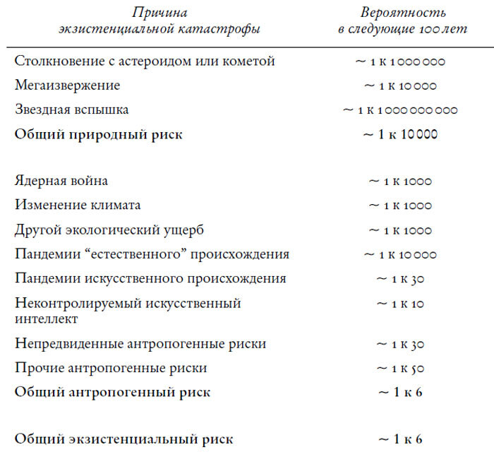 На краю пропасти. Экзистенциальный риск и будущее человечества - img_17