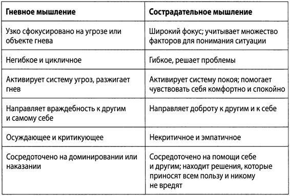 Терапия, сфокусированная на сострадании, для управления гневом - img_10