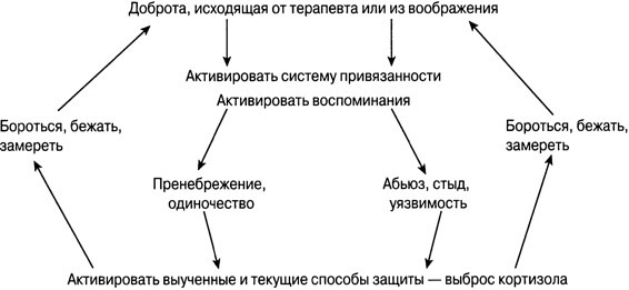 Терапия, сфокусированная на сострадании: отличительные особенности - img_18