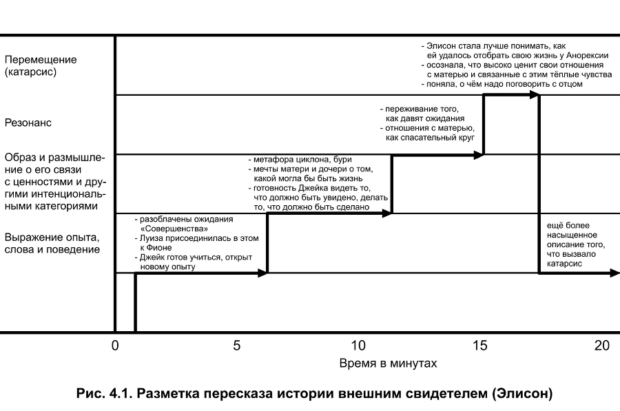 Карты нарративной практики. Введение в нарративную терапию - img_23