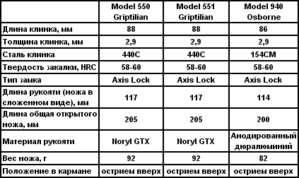 Ножи категории E.D.C - i_02_05_table_1.png