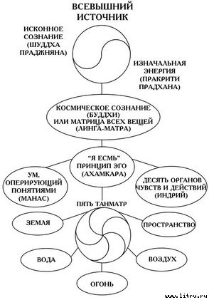 Сияние драгоценных тайн Лайя-йоги. Шакти-янтра - Свами Вишну Дэв